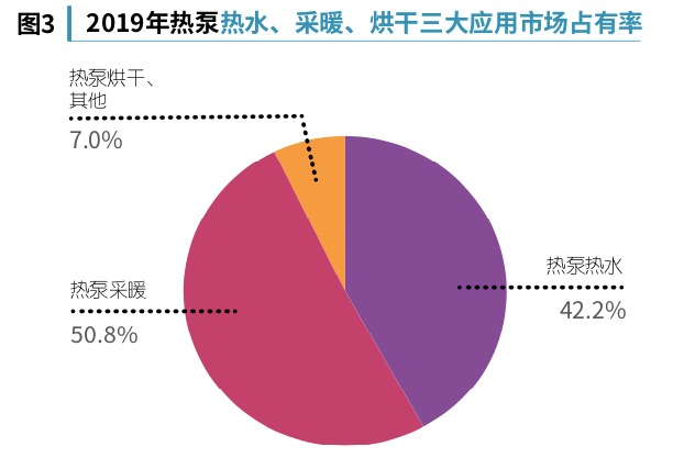 2019年热泵热水、采暖、烘干三大应用市场占有率